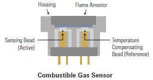 Common Gas Detector Sensor Types Featured Image