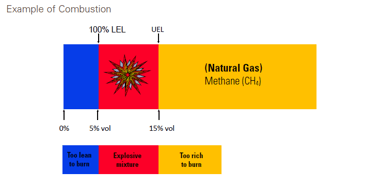 LEL of Combustible Gas | LEL Meaning | Safe LEL Levels Featured Image